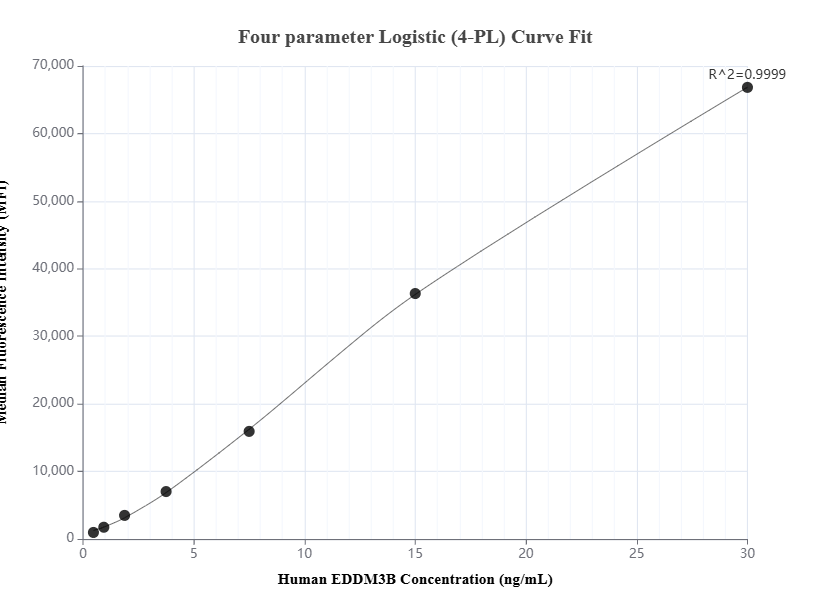 Cytometric bead array standard curve of MP01431-2